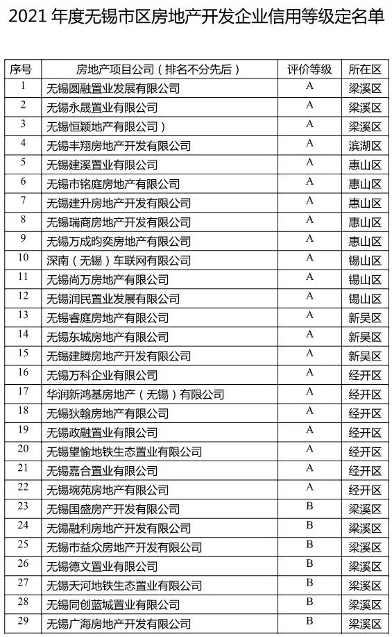 无锡房地产评级,无锡市2021房地产信用等级公示