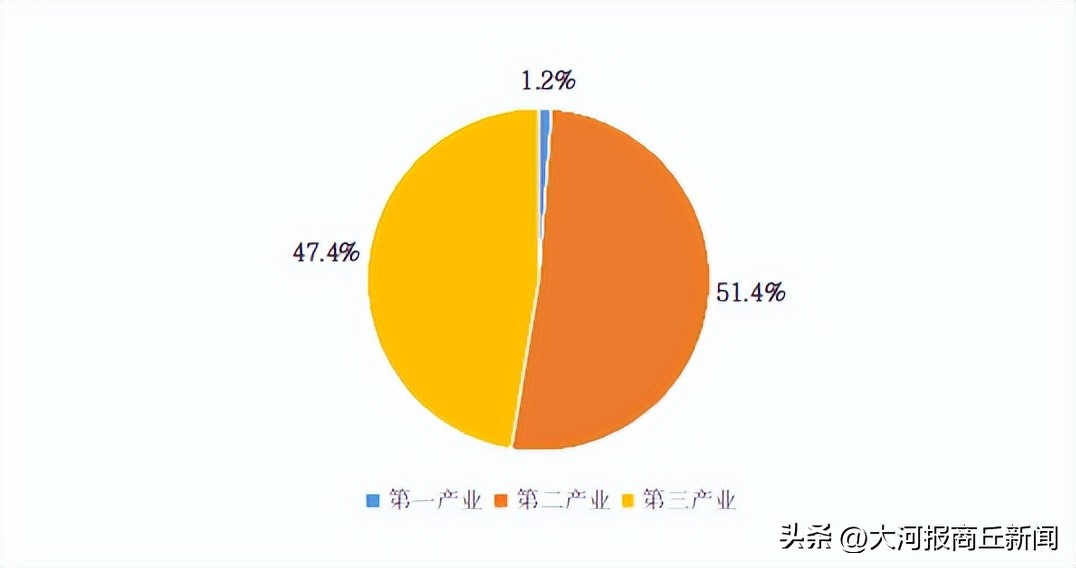 2022年商丘经济数据,商丘市2022年全年经济排名