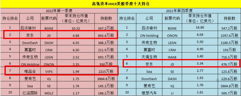 京东增持唯品会,唯品会q1最新利润分析