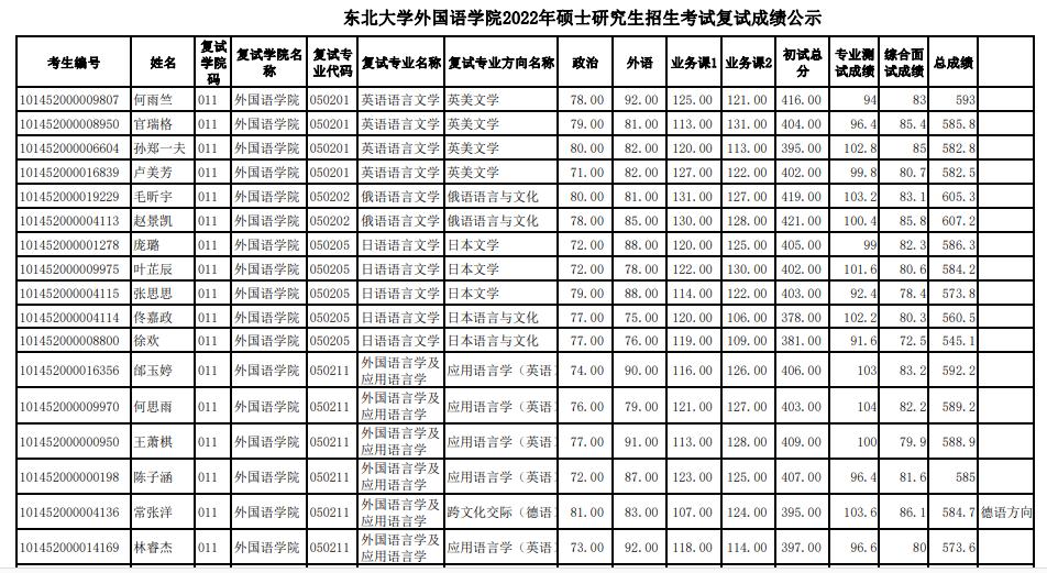东北大学控制科学与工程2022复试,东北大学研究生复试何时出结果