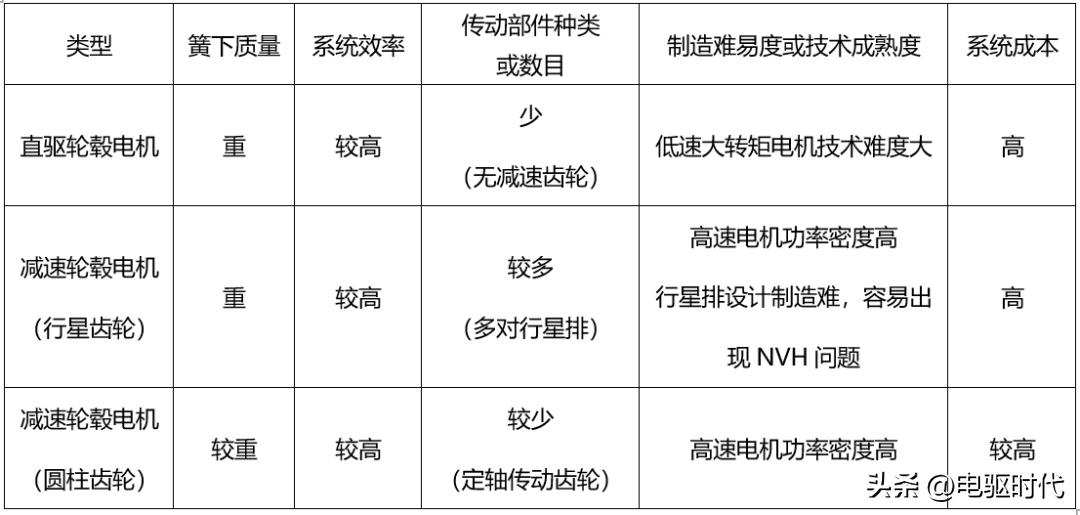 新能源汽车有用轮毂电机的吗,有哪些新能源汽车采用了轮毂电机