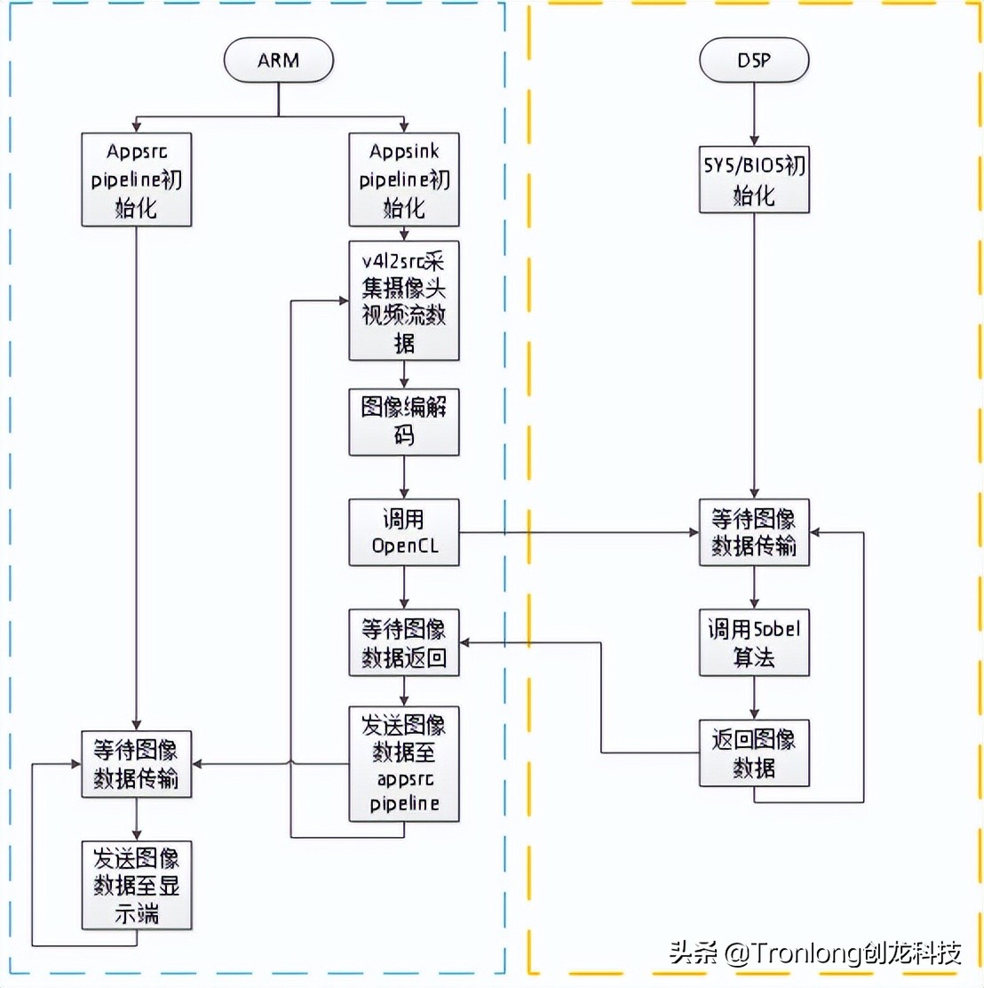 基于AM57x+Artix-7开发板——GStreamer视频开发案例（2）