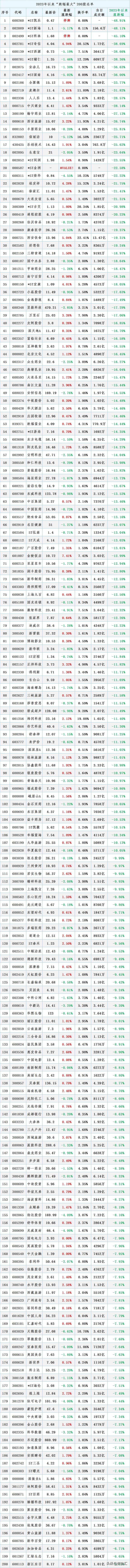 2023年3月份a股涨幅最大排行榜,a股7年以来跌幅最大的股票