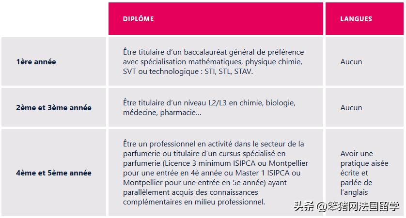 法国esp香水学院学费,法国esp香水学院官网