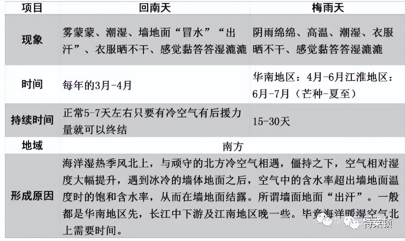 回南天和梅雨季哪个难受,回南天与梅雨天区别