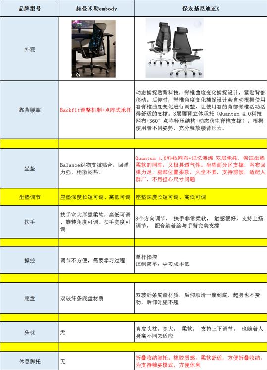 四千元买椅子不是智商税？保友基尼迪亚X人体工学椅30天真实体验
