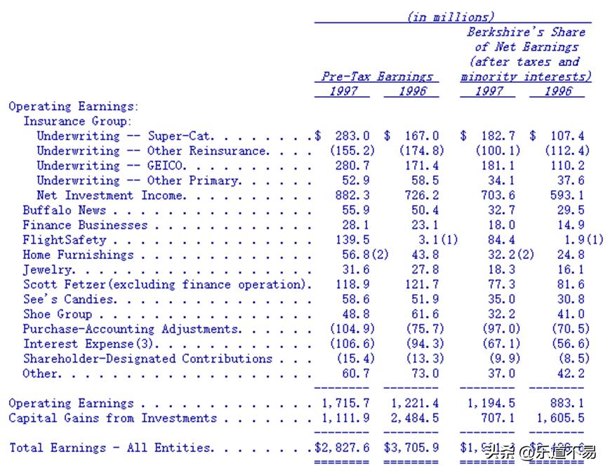 巴菲特致股东的信幕后分析,巴菲特致股东的信1999