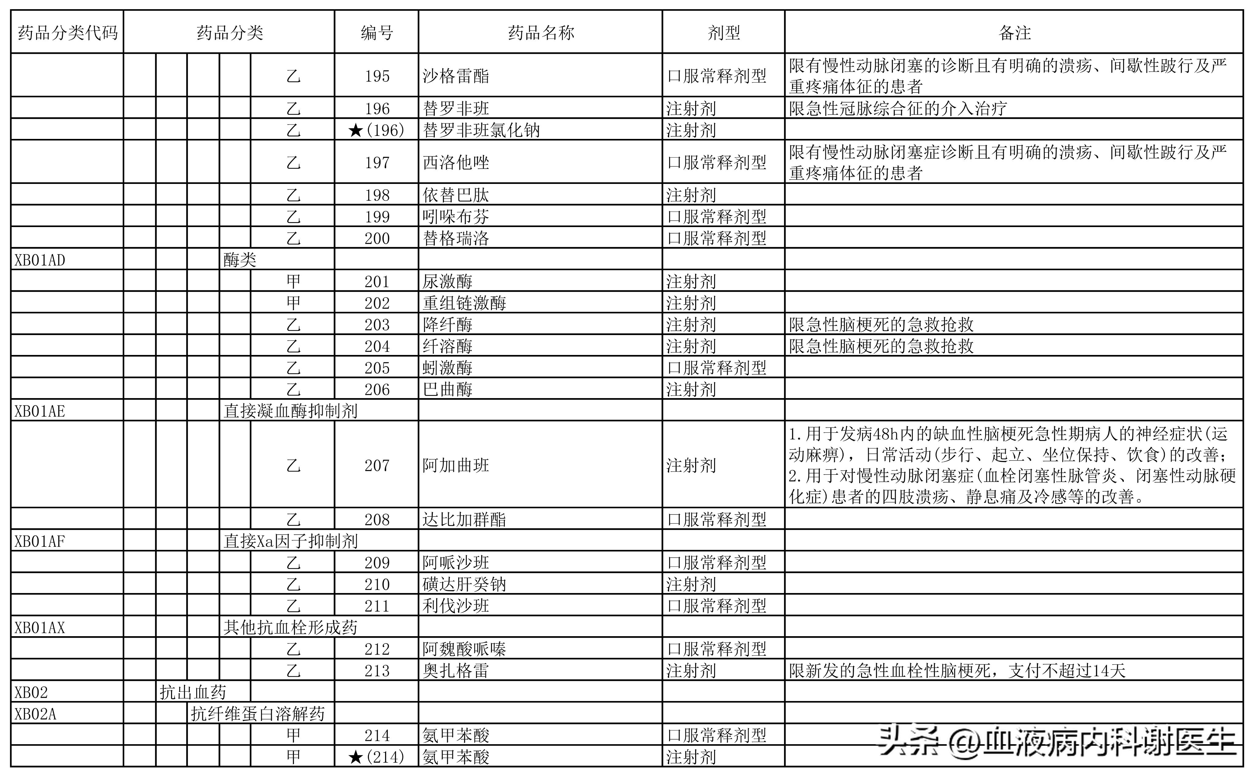 【医保目录】血液病相关用药——西药部分