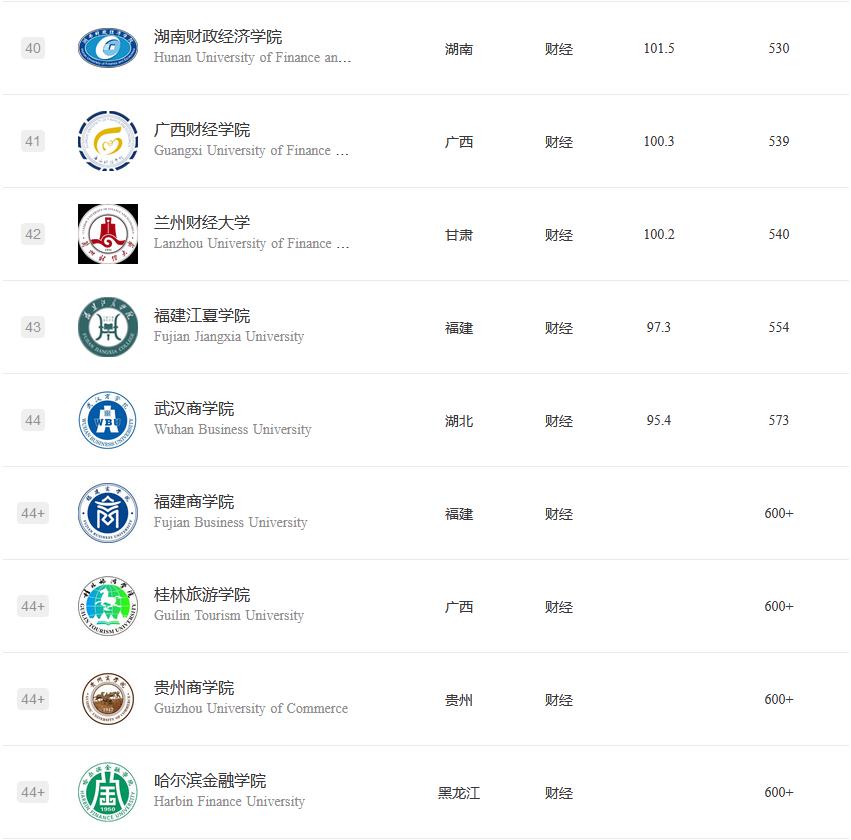 2022中国十大财经类民办大学排名,广东最好的民办财经类大学