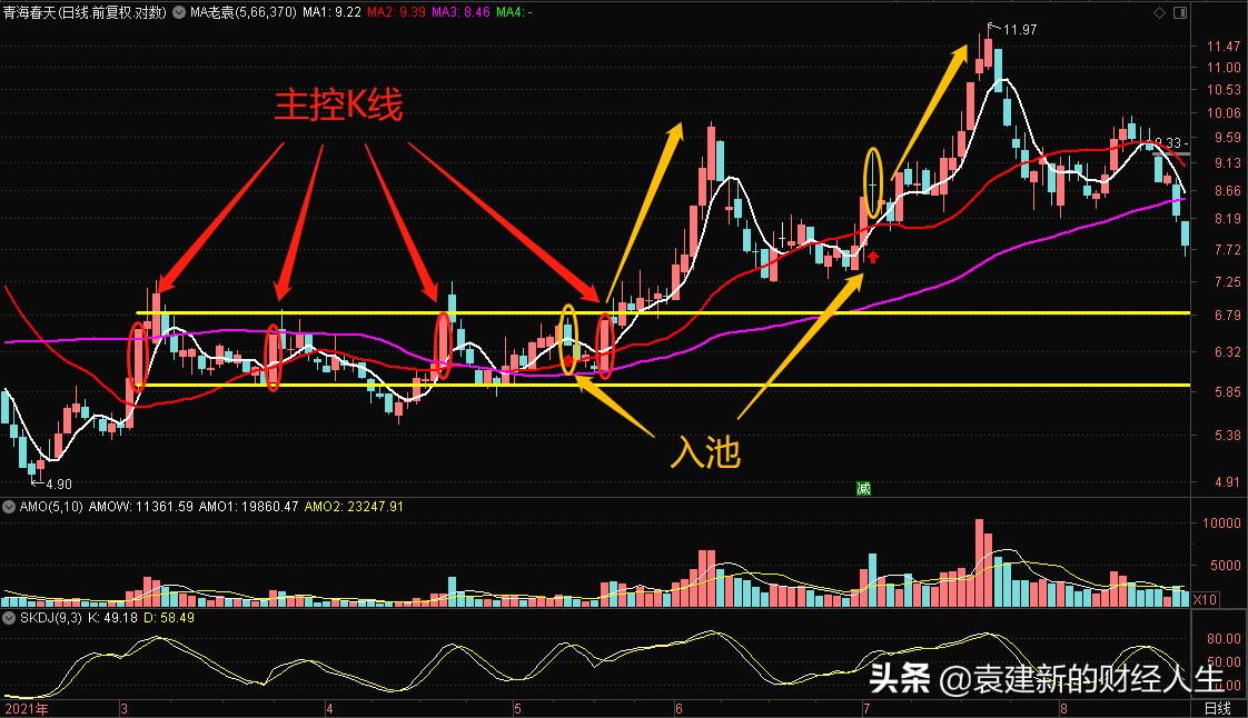 主控k线,主控关键k线