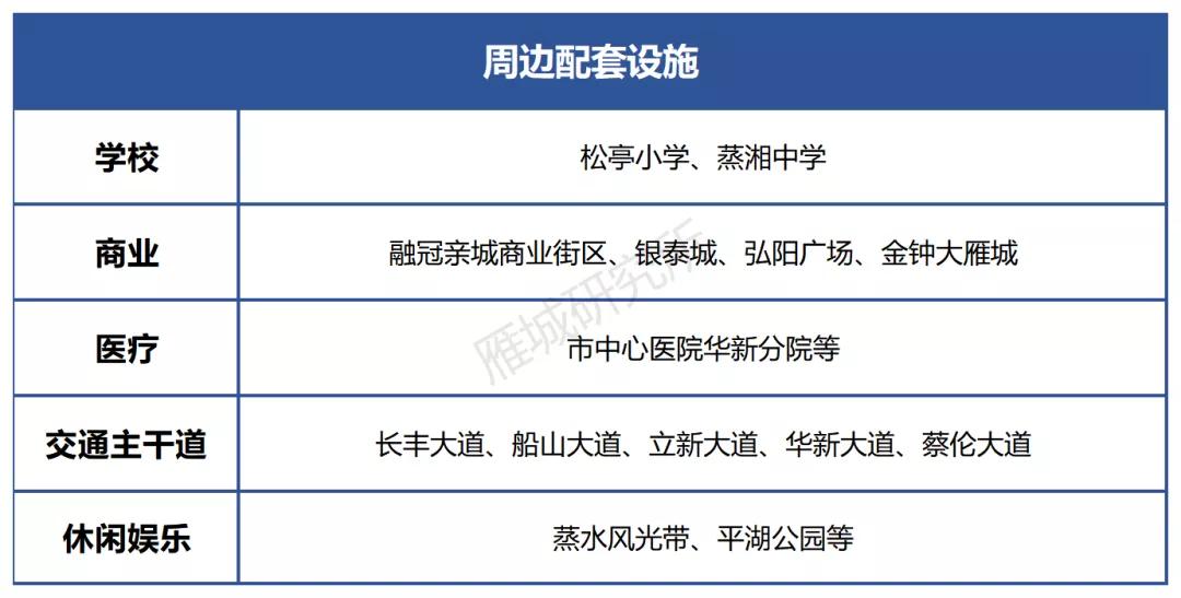 长湖新城最新楼盘,长湖新城最新消息
