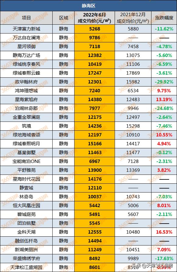 天津红桥房价涨跌,天津开发区房价排名榜前十名