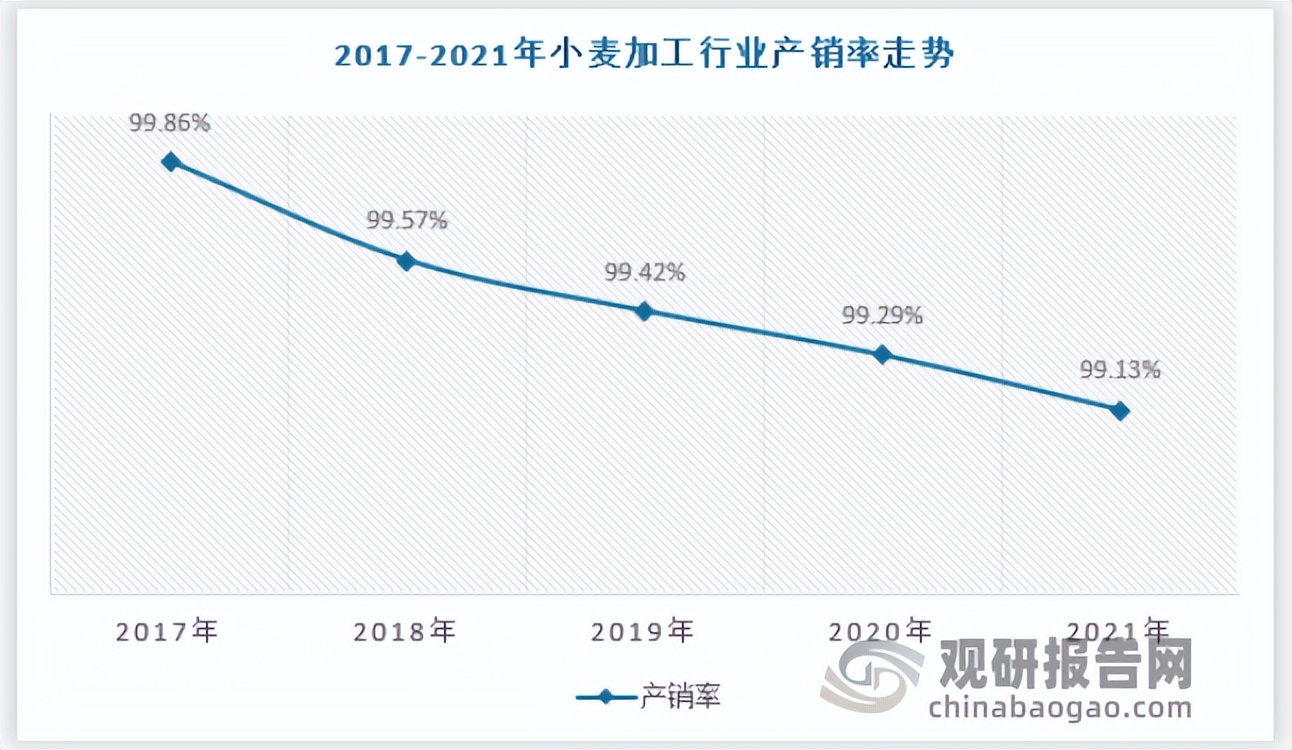 小麦加工行业分析,小麦加工企业的前景