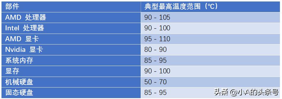 正常配置很高的电脑能用多久,电脑正常工作功率多大
