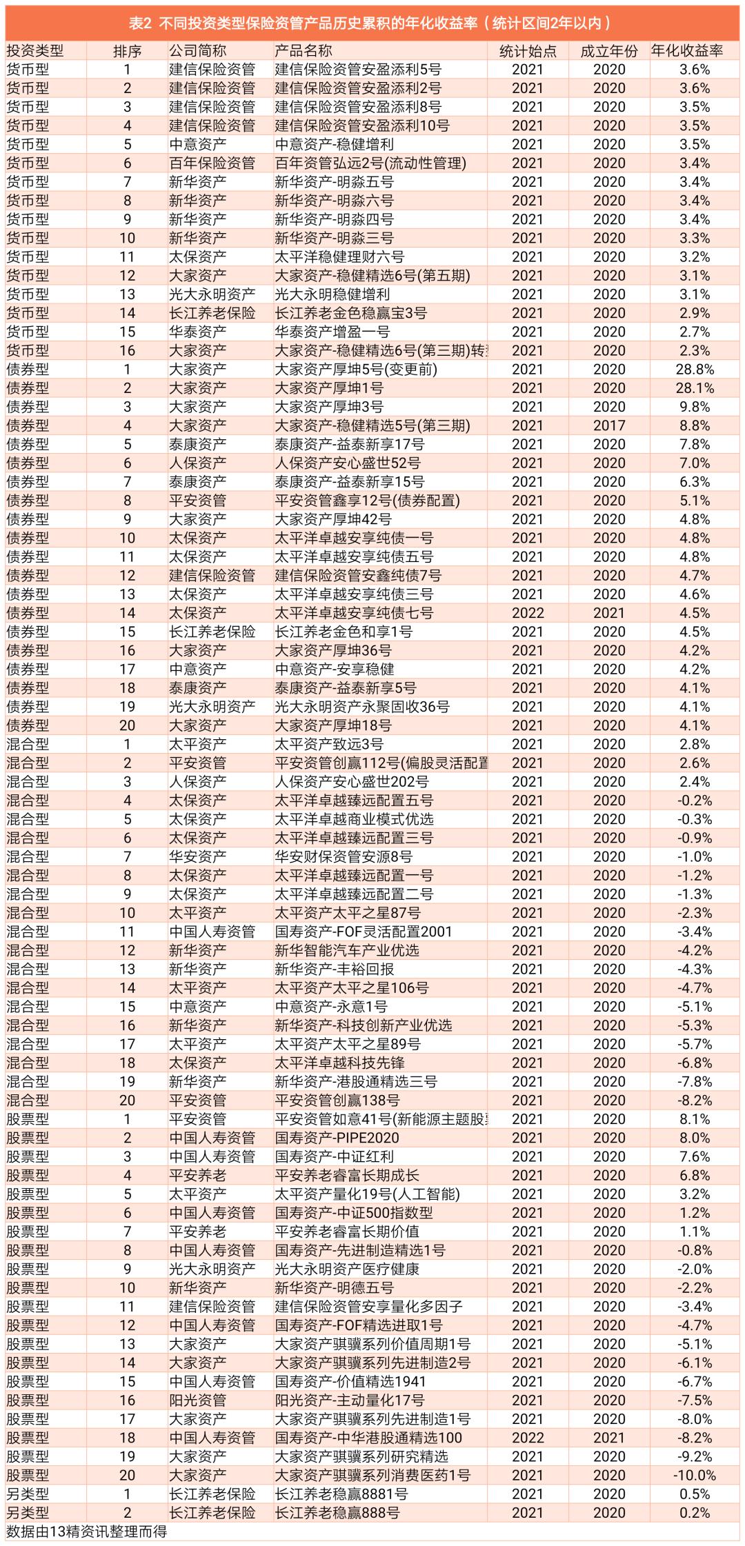 寿险年化收益率,保险理财产品收益率排名