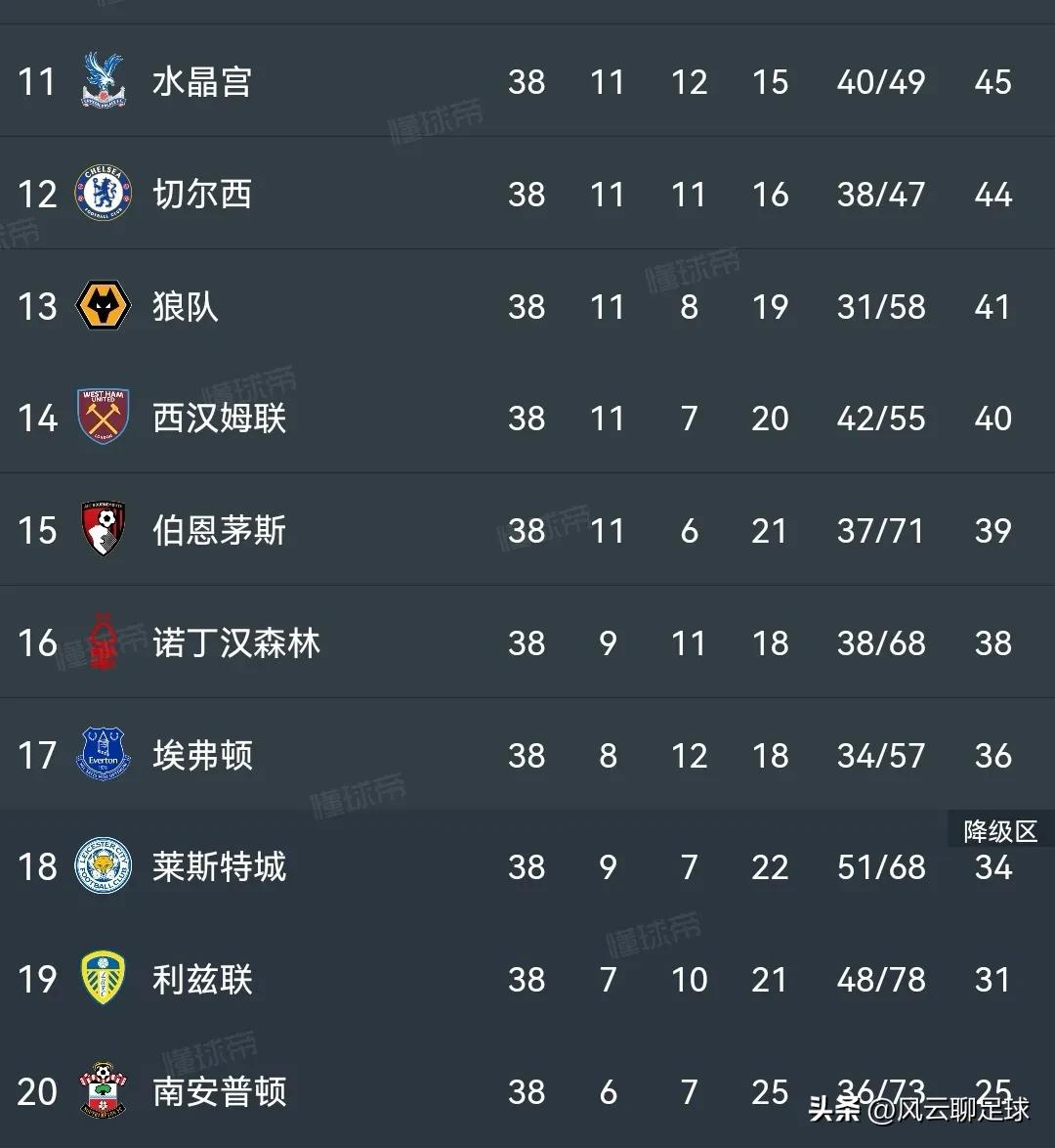 英超最终积分榜：纽卡重返欧冠，热刺无缘欧战，狐狸城不幸降级