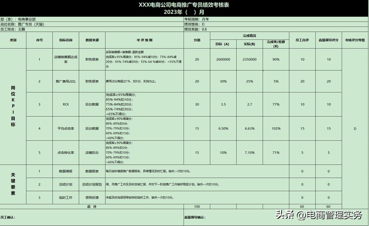 电商运营推广考核,电商推广总监标准