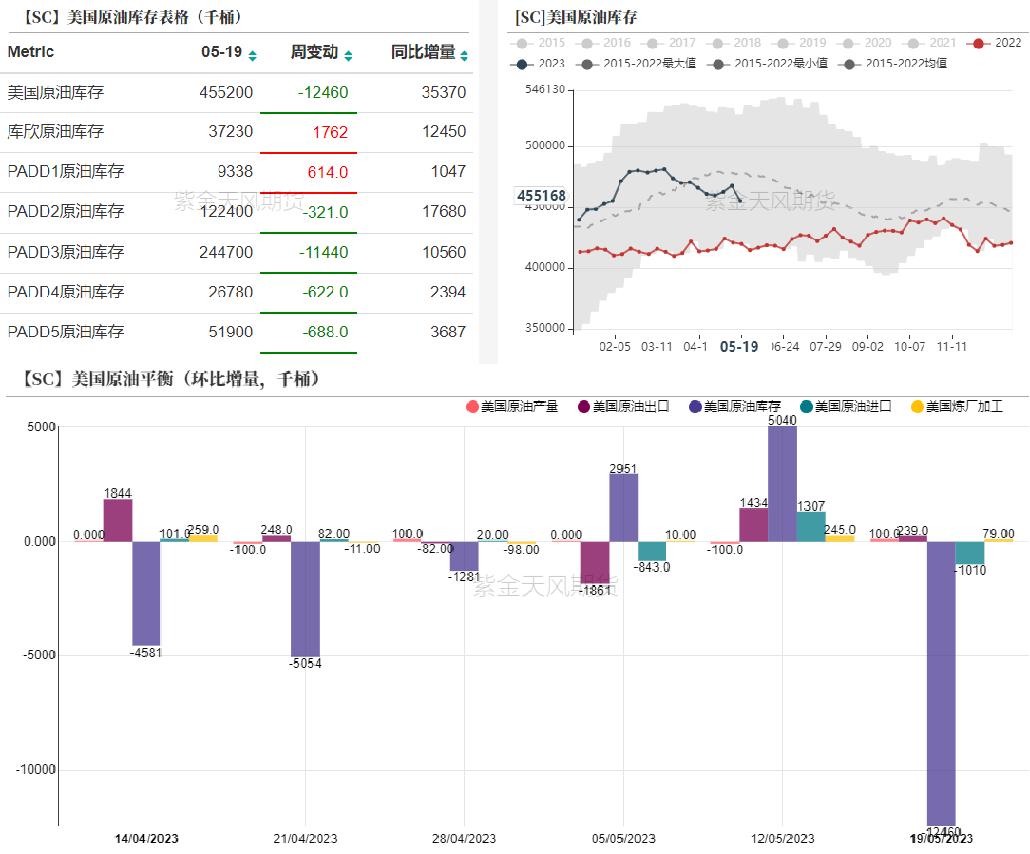 原油供应不足,原油产能不足