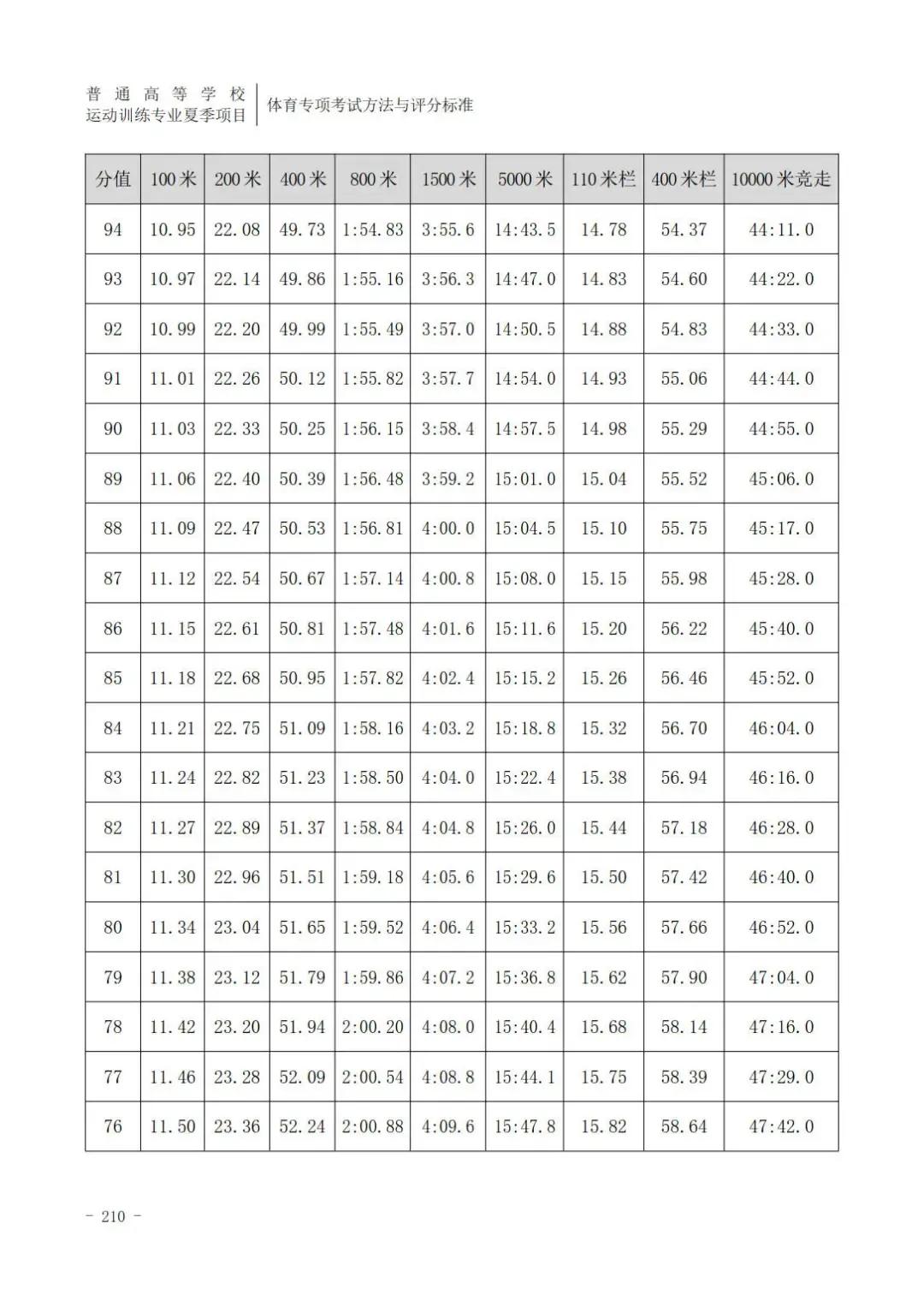 云南体育高考田径专项评分标准,广东体育田径200米专项22.5评分