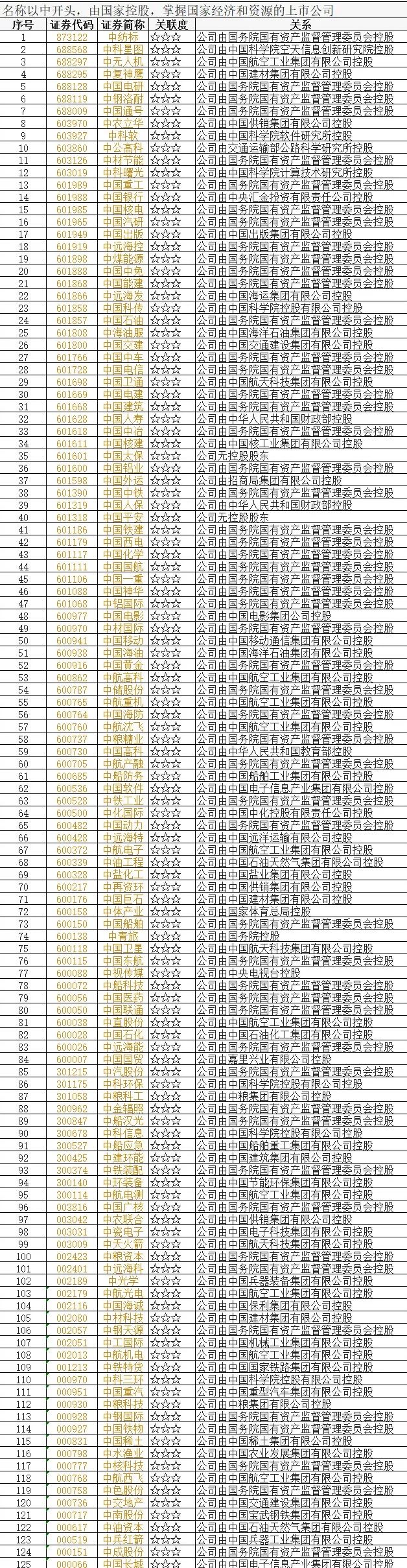 中字头国企改革千亿重组概念股,中字头股票名单大全