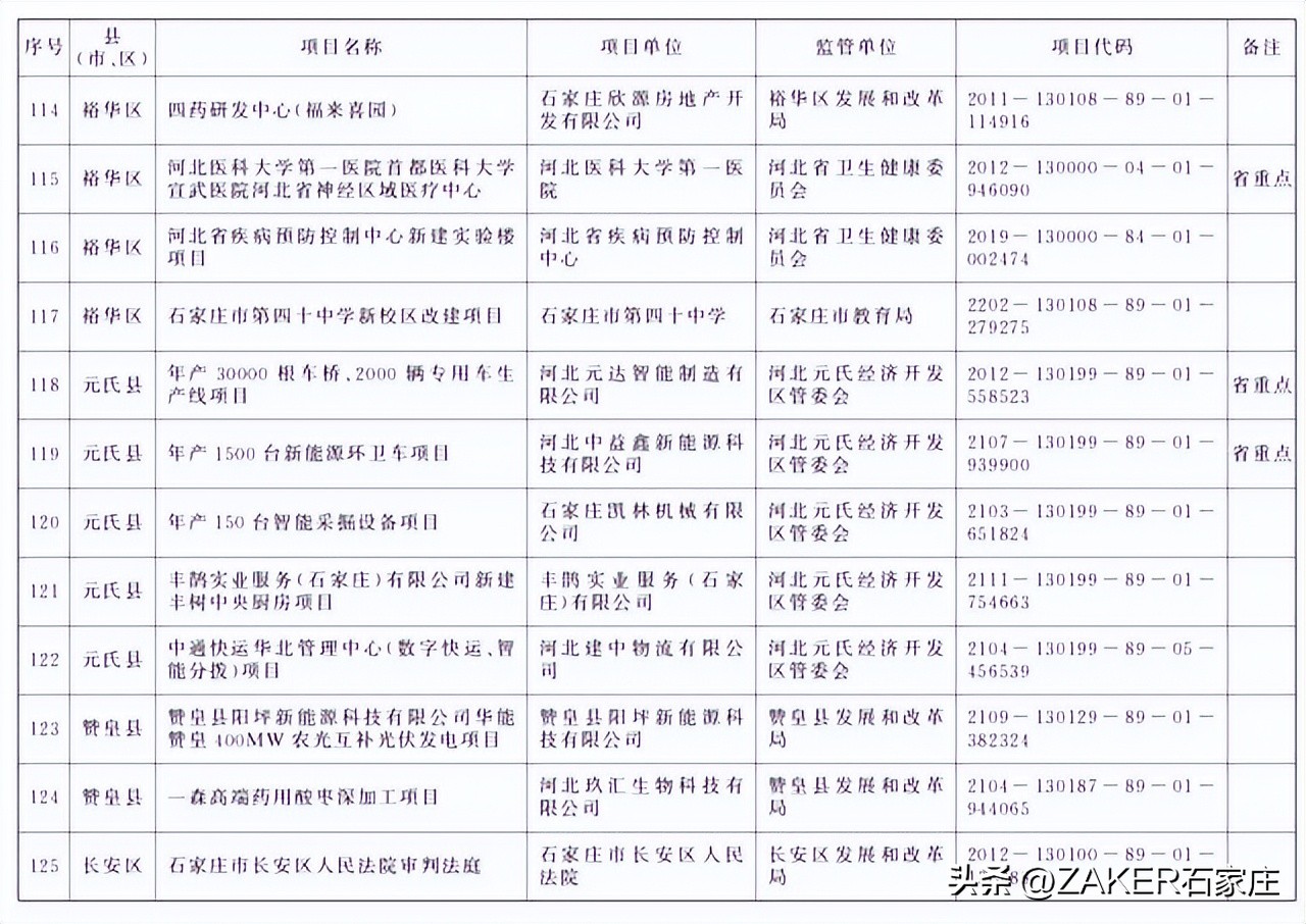 石家庄最新发布！改造364个老旧小区；新建1000张家庭养老床位！申请条件公布；河北今年上半年征兵今起开始