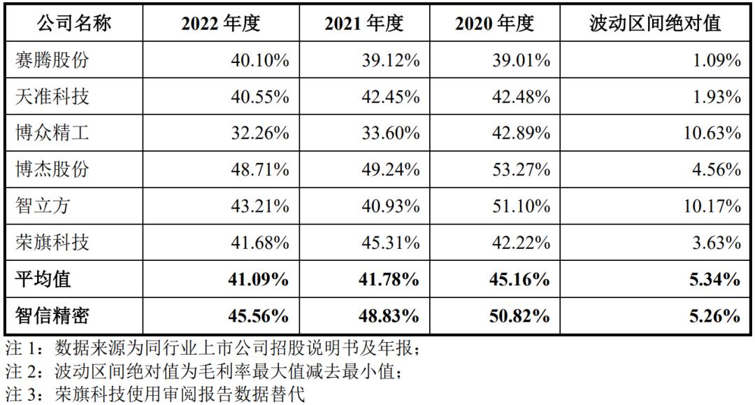 智信精密上市目标价,智信精密新股申购