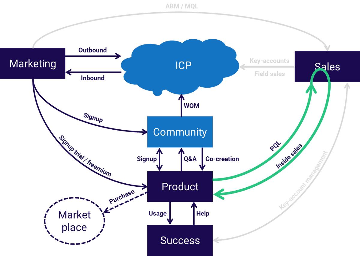 适用于B2BSaaS的现代GTM剧本