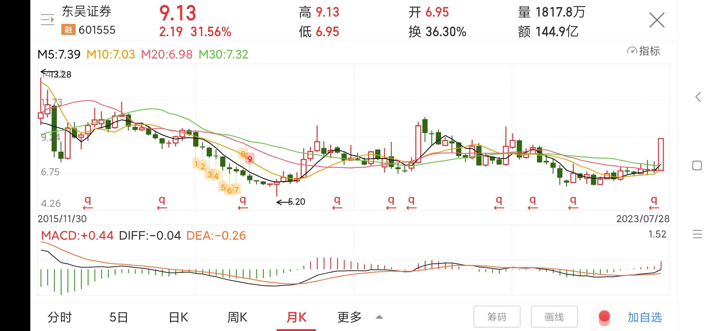 601555东吴证券会重组吗,601555东吴证券股吧