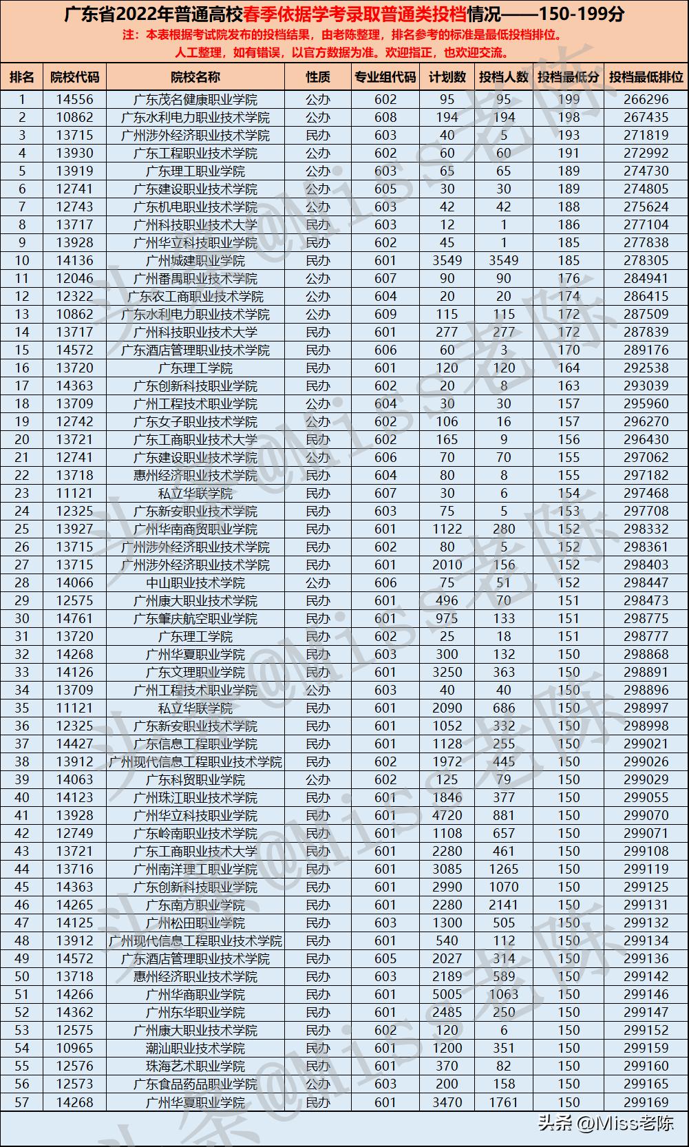 2022广东春季320分可以报什么学校,广东3+1证书高职高考分数线2022