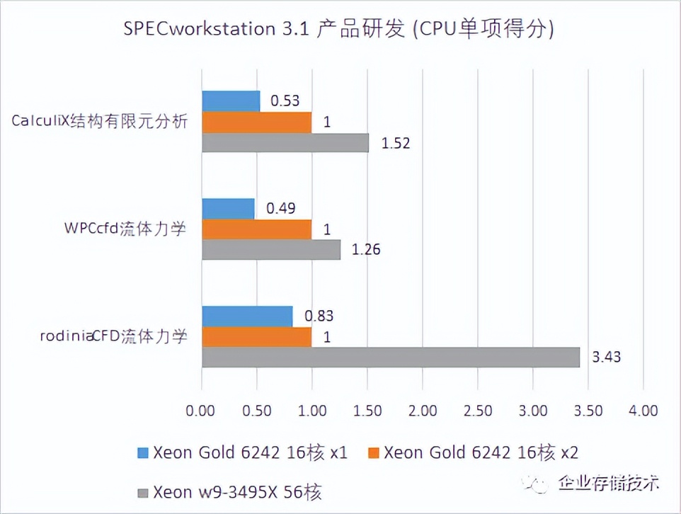 Xeonw9-3495X56核工作站测试,1：BenchMark解读与性能优化参考