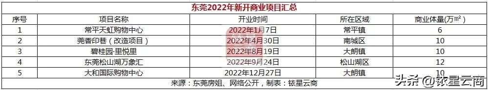 存量过剩、增量疯长，2023新一线城市超200MALL迎开业大考华南篇