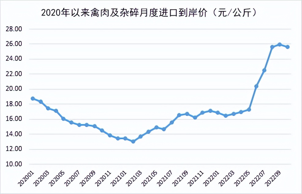禽肉进口增长,2022中国进口禽肉总数