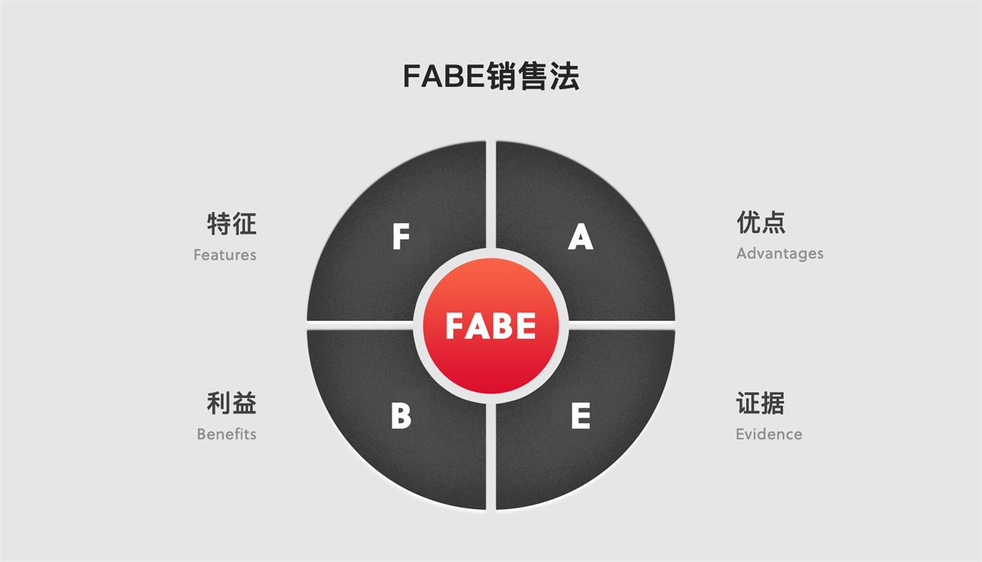 产品整体概念与fabe法则,如何用好fabe法则介绍产品