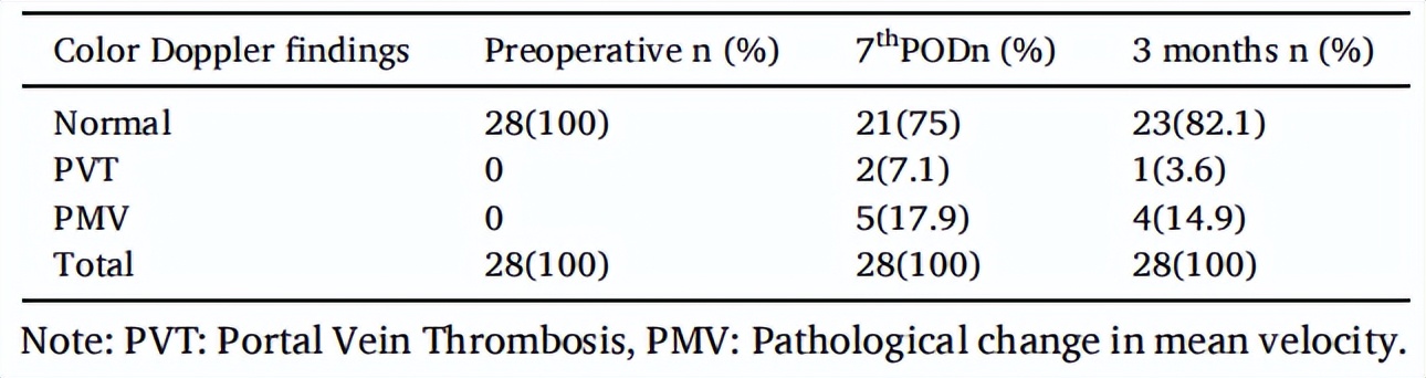 β-地中海贫血儿童脾切除术后评估门静脉系统