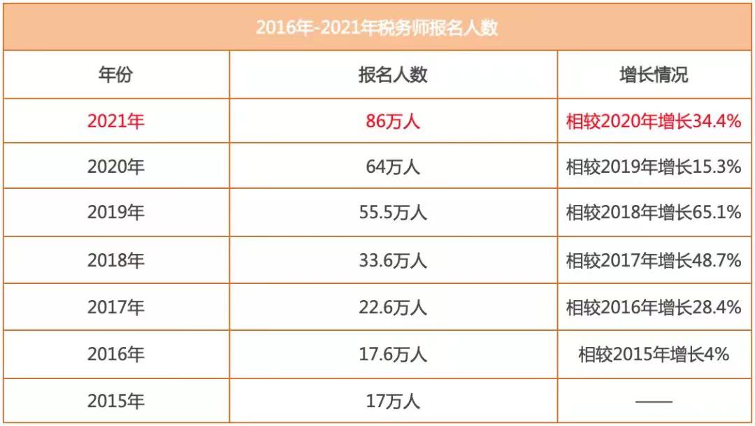 首次报考税务师,报考税务师必须要考初级会计证吗