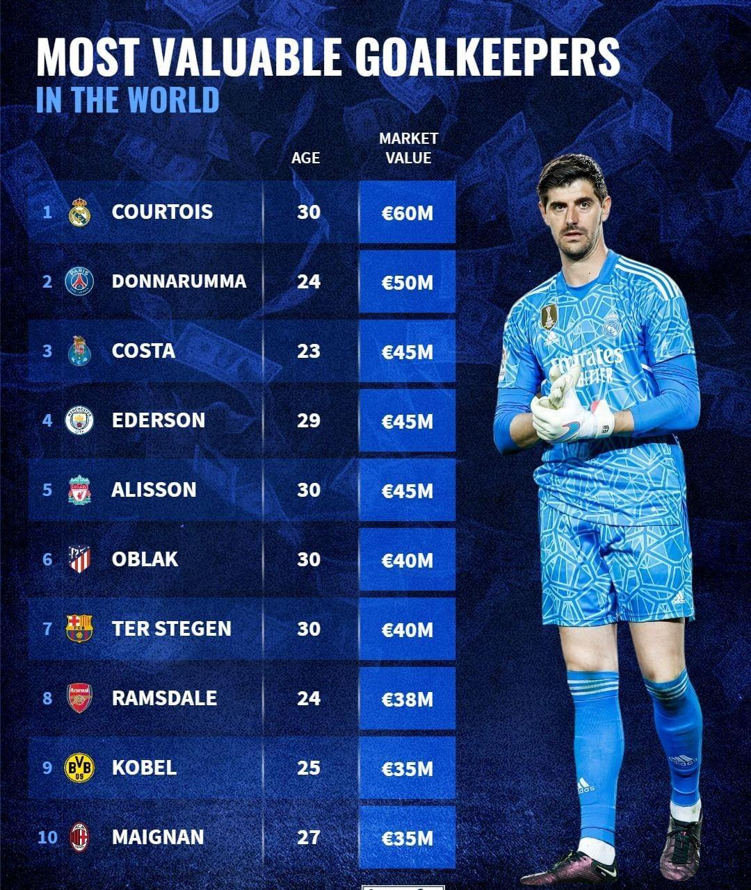 皇马的门神排名,皇马门将当选决赛最佳9次神扑救