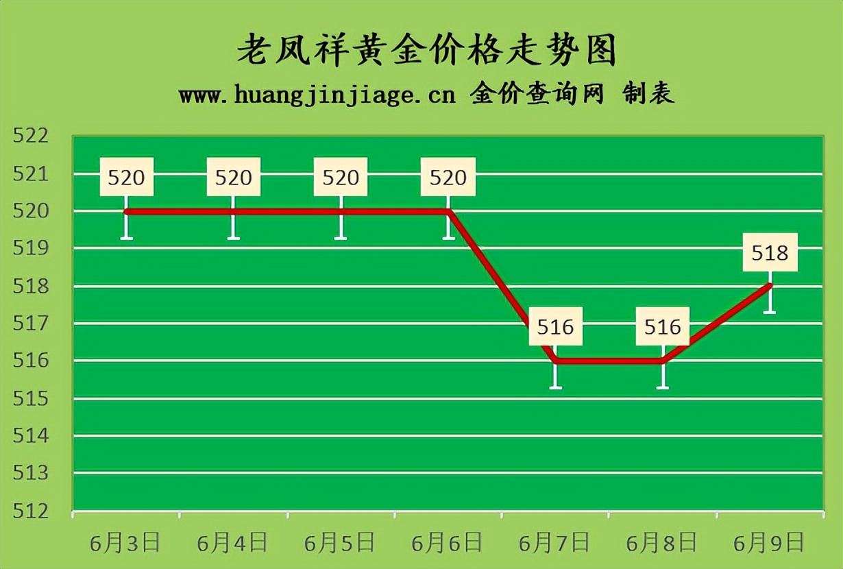 金价小幅走低,金价小涨最新消息