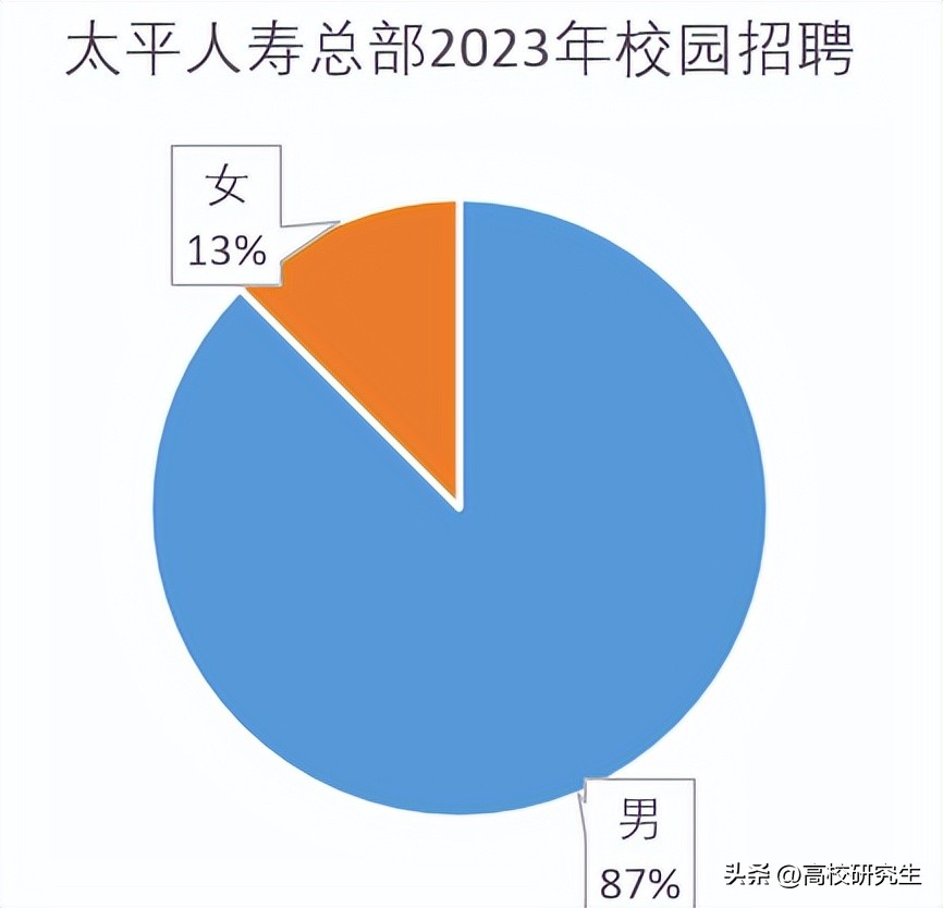 太平人寿团队管理岗招聘,太平人寿校招管培生怎样