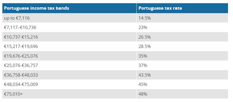 葡萄牙人的税收,葡萄牙税收制度一览表