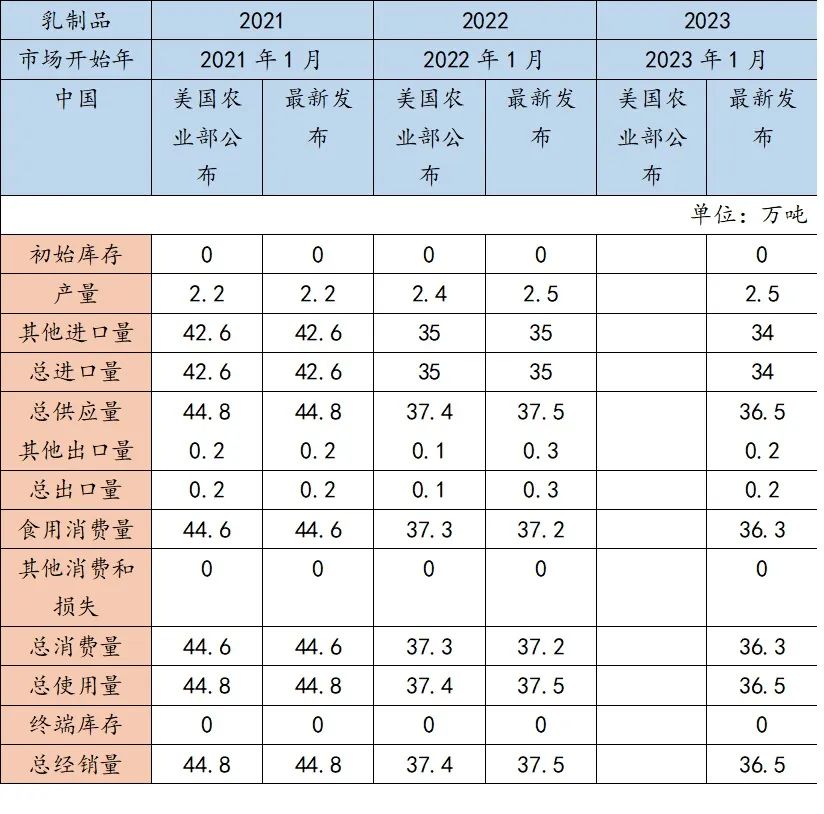 中国奶制品市场现状,2022奶制品行业报告