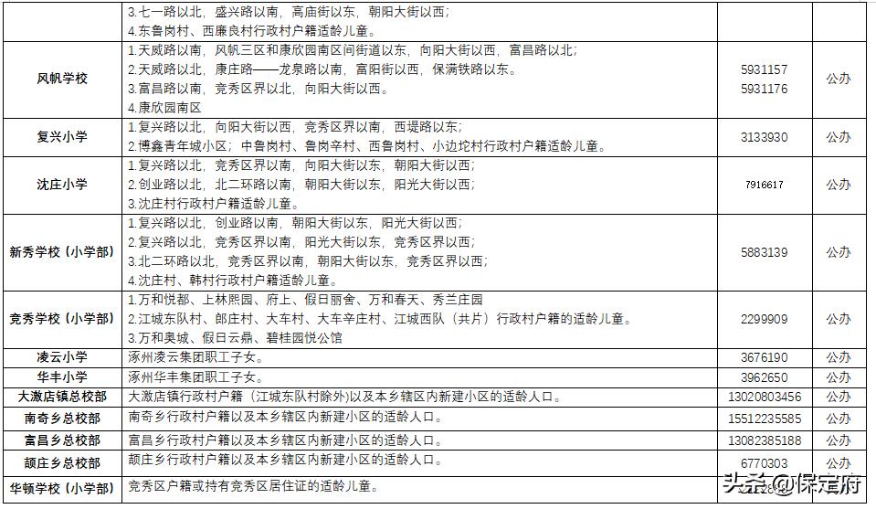 必看：2022年河北省保定主城区中小学招生划片范围公布