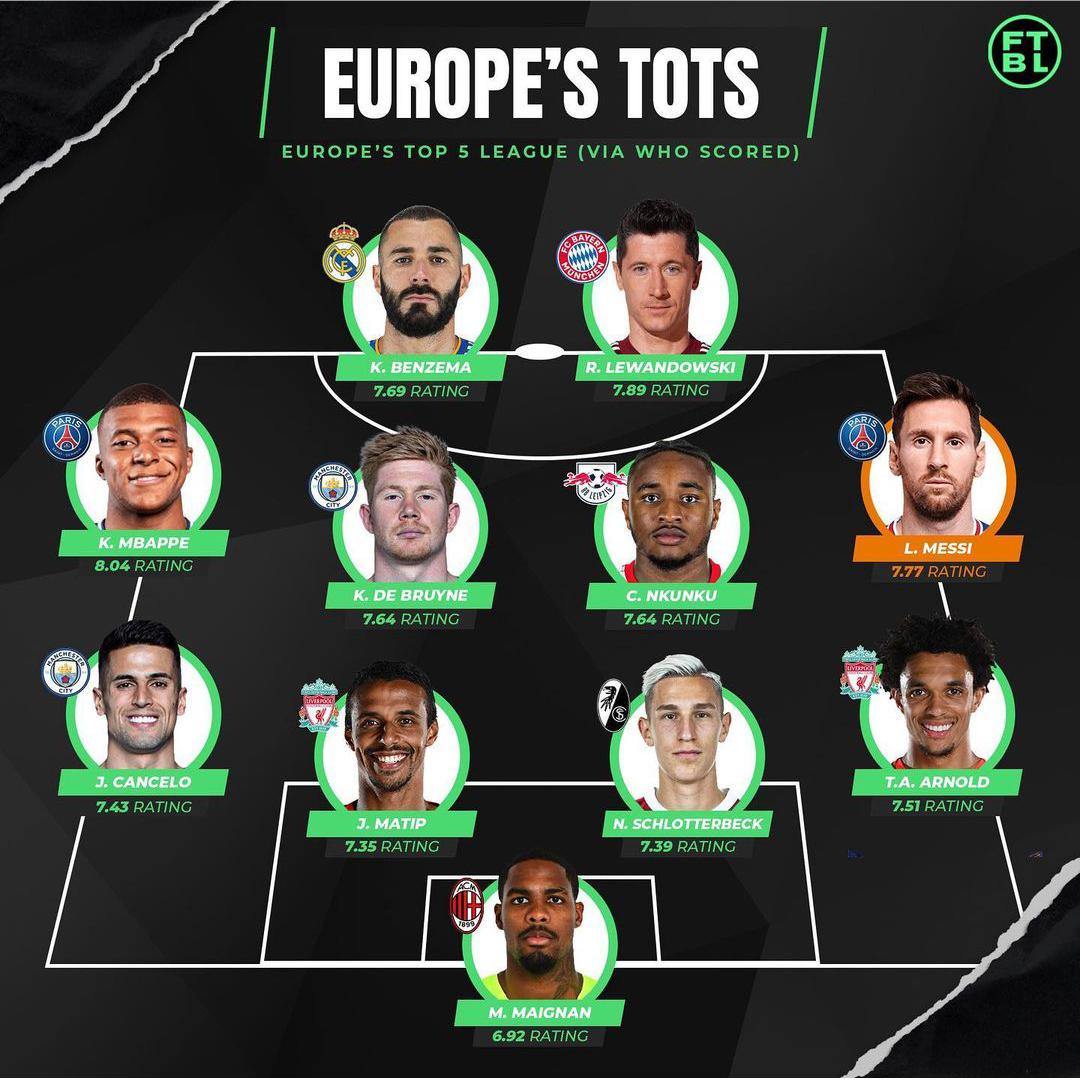 是否合理？外媒公布五大联赛最佳阵容，姆巴佩领衔，梅西争议入选