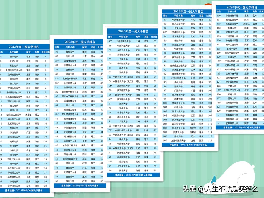 中国各城市双一流大学数量排行榜,双一流大学拥有最多城市排名