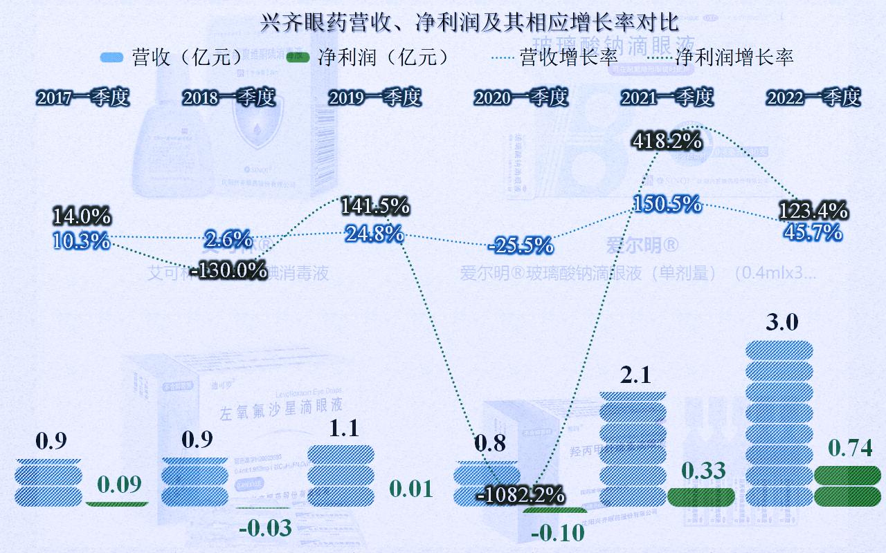 兴齐眼药为什么那么贵,兴齐眼药利润多少