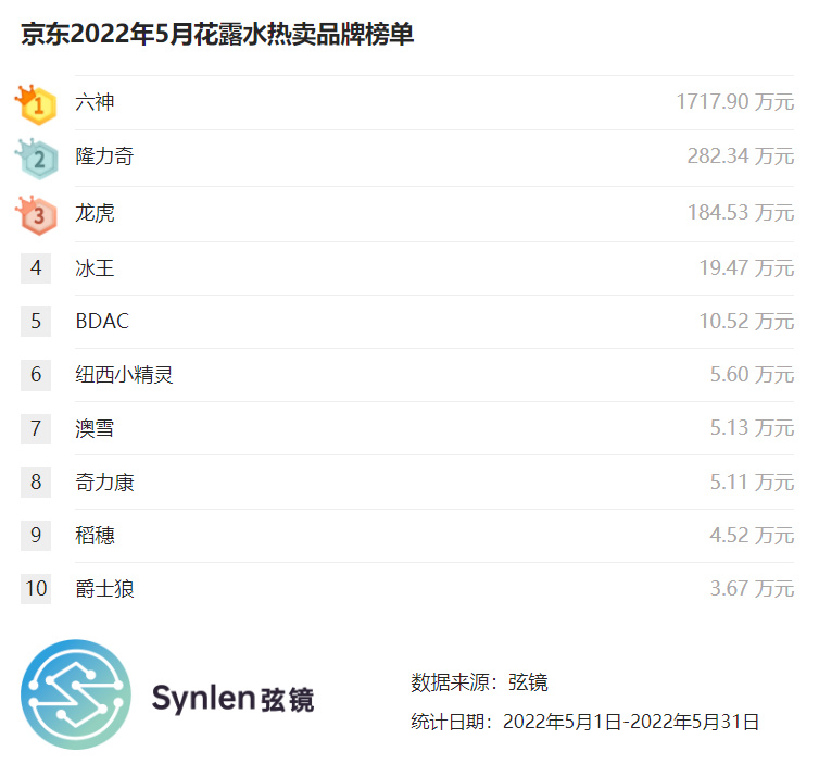「弦镜」京东2022年5月花露水榜单