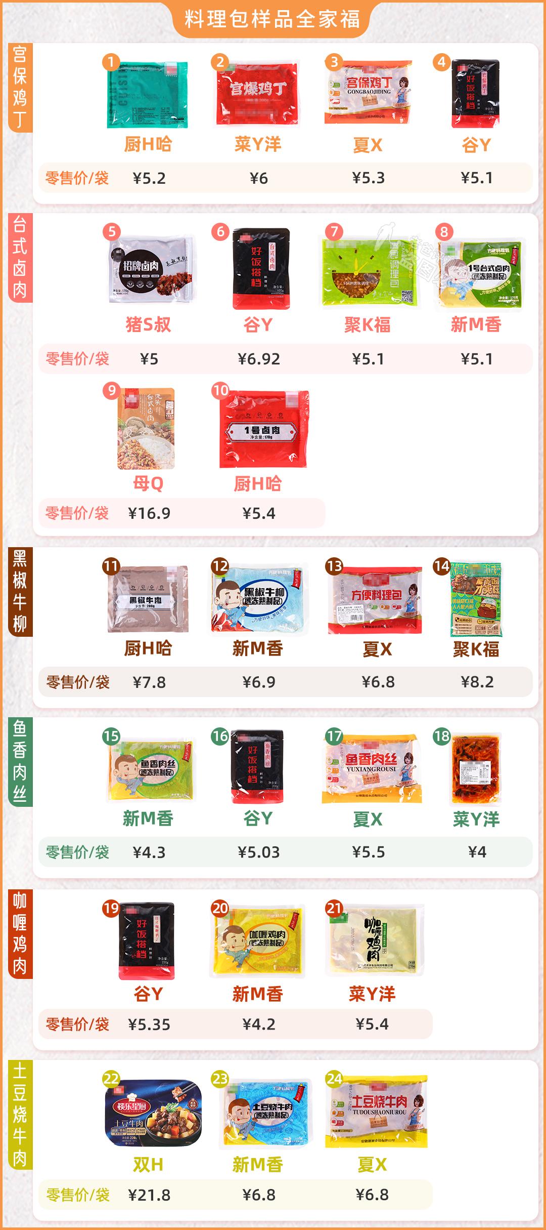 劣质料理包外卖,18年料理包用劣质食材