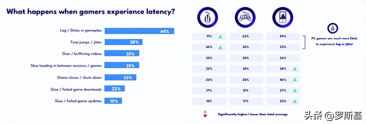为什么游戏网络延迟一直跳,玩游戏网络延迟是什么原因导致的