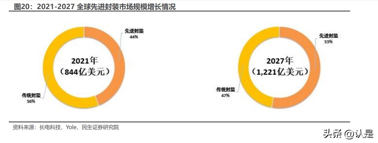长电科技封装龙头,长电科技封测行业排名