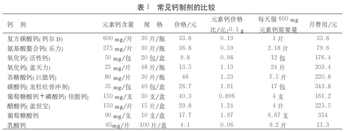钙补充剂怎么选,怎么选择钙补充剂
