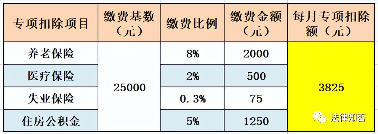 个人所得税工资薪金个税怎么算,个人所得税的个税扣除比例怎么填